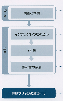 オールオンフォー治療の流れ