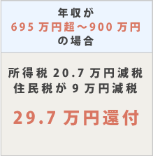 年収695から900万円までの医療費控除の還付金