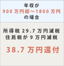 年収900万円超の場合の医療費控除の還付金"