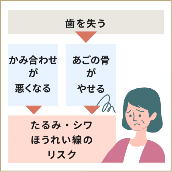 口元が老いる