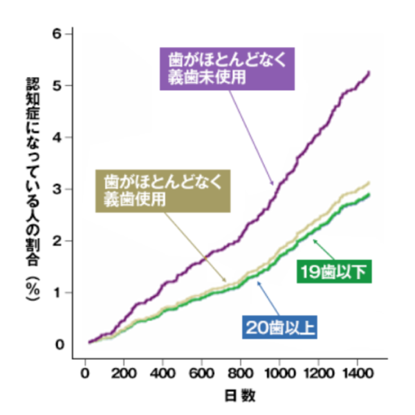 認知症の発症のリスク