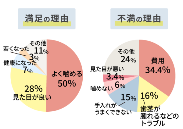 インプラント術後の満足と不満足のグラフ