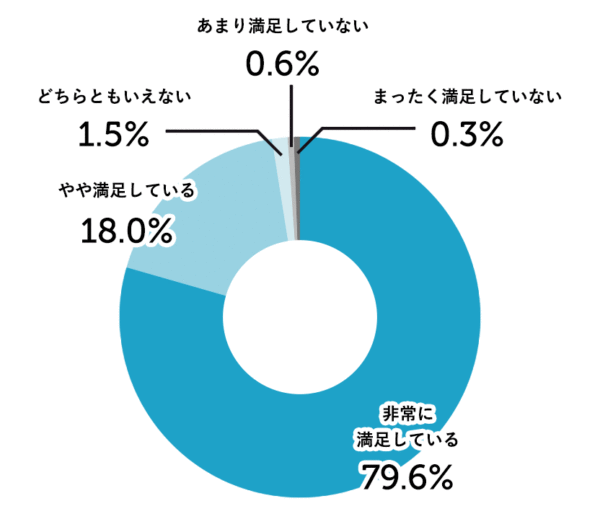 インプラントの満足度