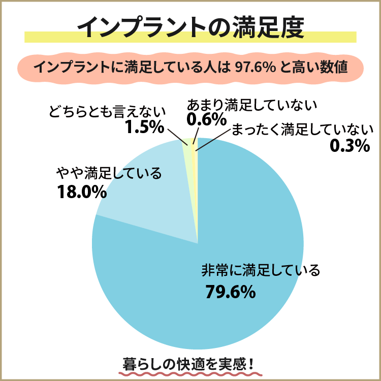 日本口腔インプラント学会インプラントの満足度